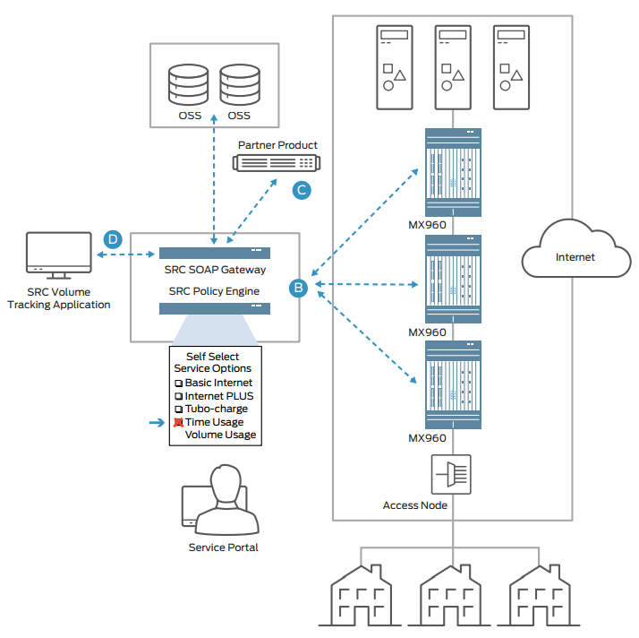 Tiered Access Services and Subscriber Self-Provisioning