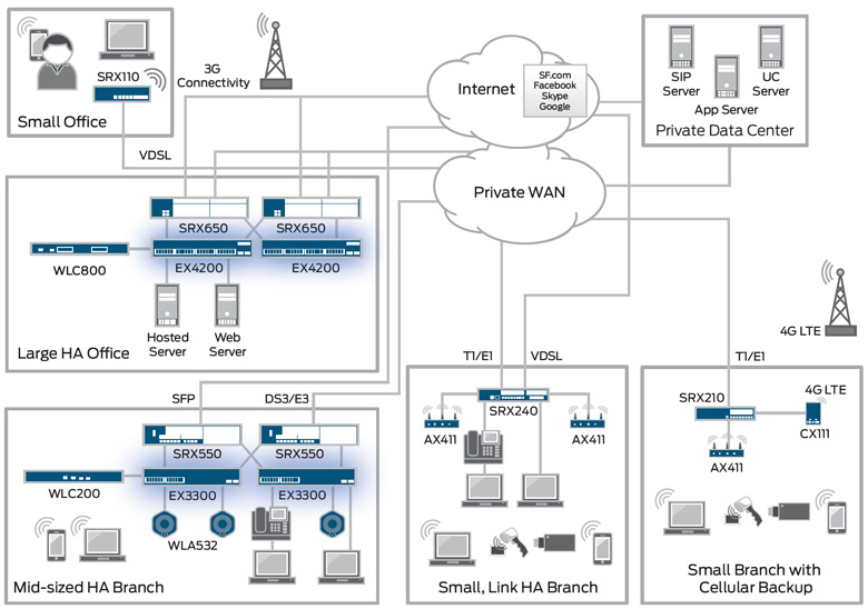 Distributed Enterprise Deloyments