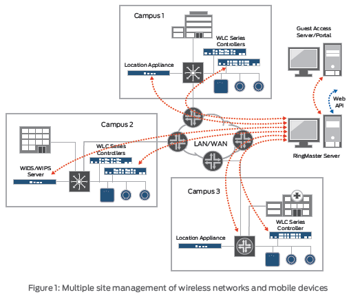 Multiple site management of wireless networks and mobile devices