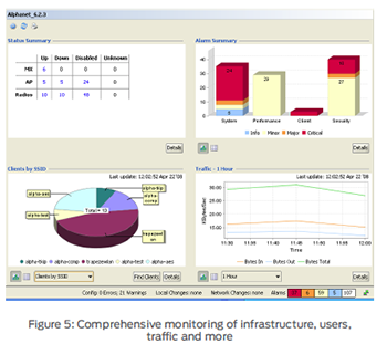 Comprehensive monitoring of infrastructure, users, traffic and more