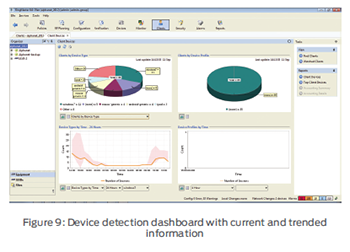 Device detection dashboard with current and trended information
